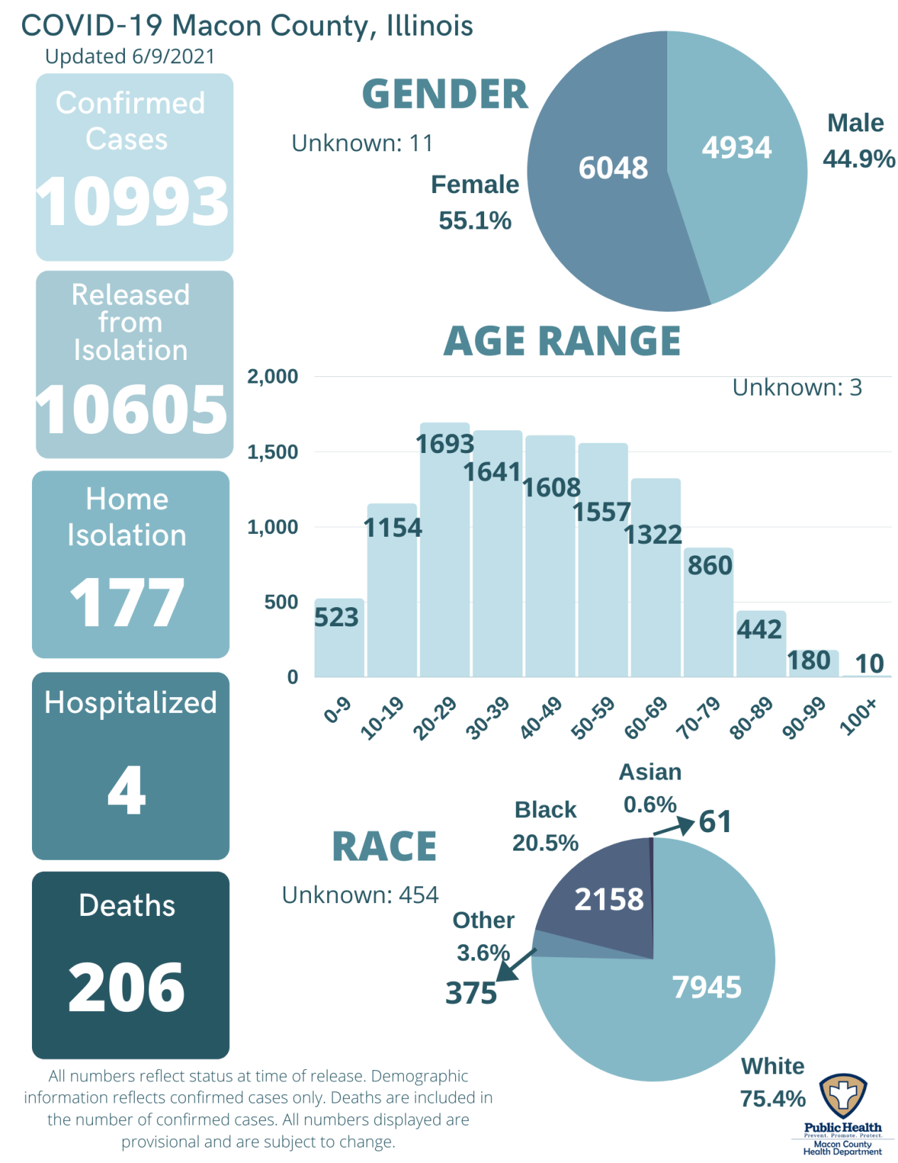 COVID-19 Graphs